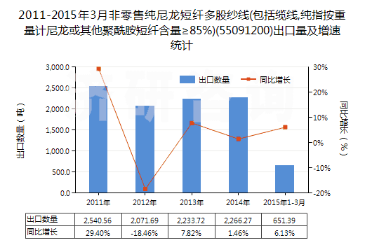 2011-2015年3月非零售純尼龍短纖多股紗線(包括纜線,純指按重量計(jì)尼龍或其他聚酰胺短纖含量≥85%)(55091200)出口量及增速統(tǒng)計(jì)